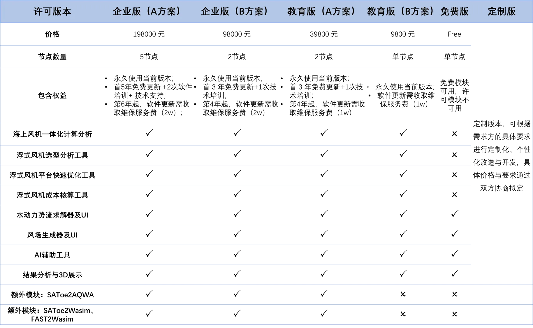 SAToe 价格方案